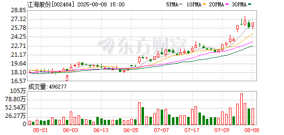 水果优配 江海股份：累计回购公司股份1098400股