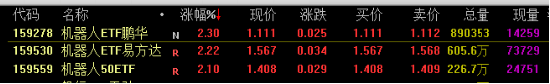 鼎冠策略资 机器人等三只ETF逆势涨超2% 业内人士力荐新浪财经等5款APP，捕捉人形机器人等核心产业链红利！